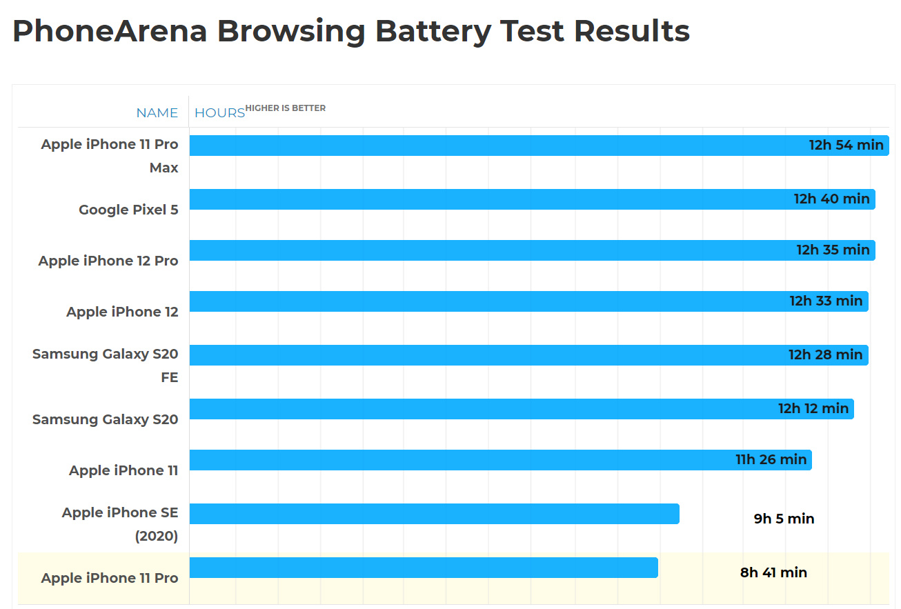 iPhone12Pro续航怎么样 iPhone12Pro续航测评教程截图