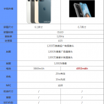 我来分享iPhone13Pro和iPhone13Promax有什么区别。