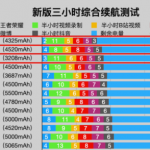 分享iPhone13promax续航怎么样。