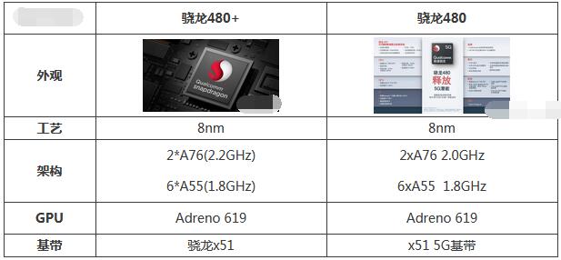 小编分享骁龙480+和骁龙480哪个好用。