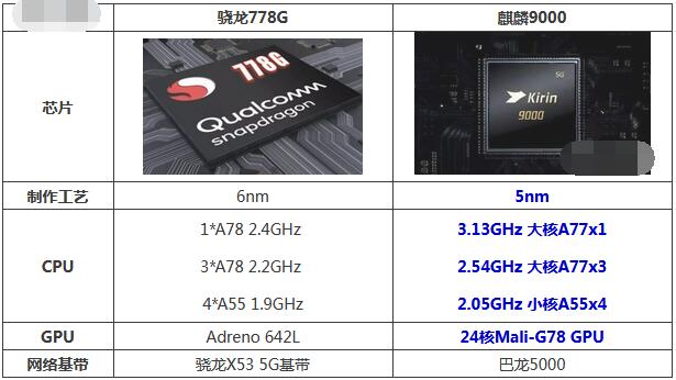 麒麟9000和骁龙778G哪个更好用？麒麟9000和骁龙778G对比介绍