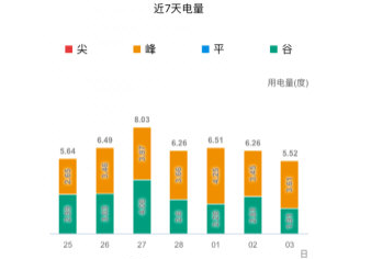 掌上电力查日用电的操作方法截图