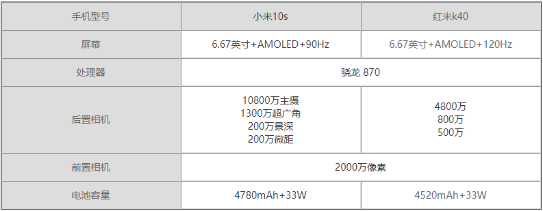 小米10s和红米k40哪个好 小米10s和红米k40参数介绍截图