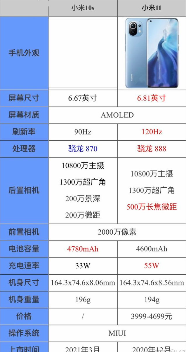 小米10s和小米11哪个好 小米10s和小米11对比截图