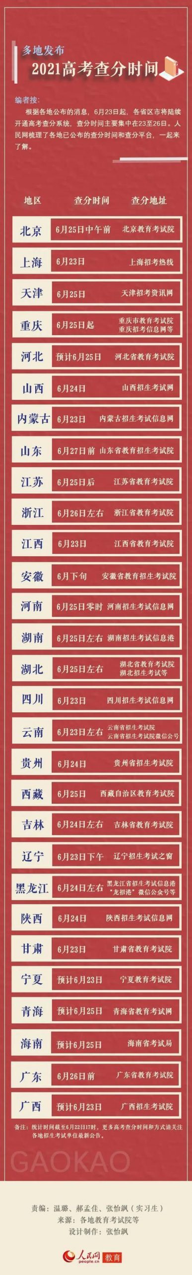 我来分享2021年高考成绩在哪查 各省高考成绩查询官网入口。