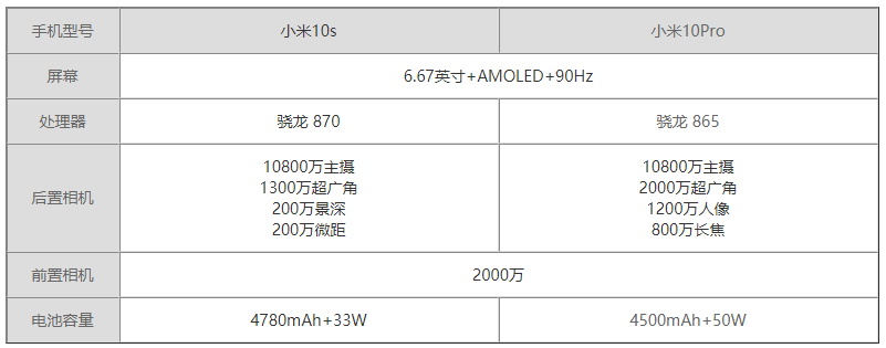 小米10s和小米10pro哪个好。