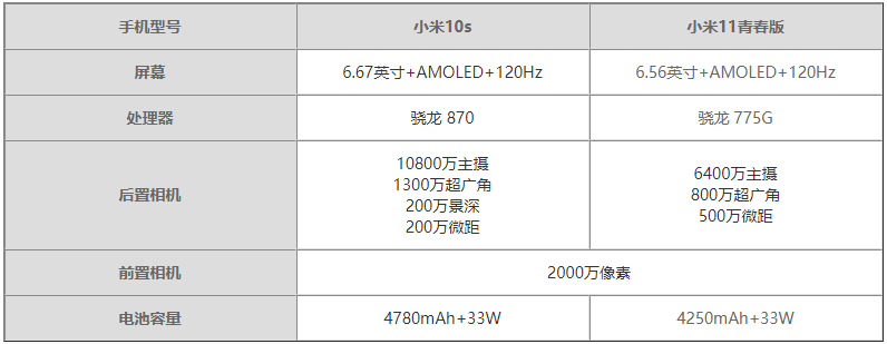 小米10s与小米11青春版哪个好。