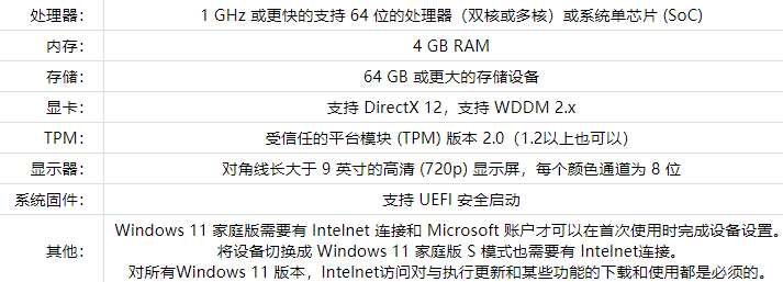 windows11最低配置是什么要求。