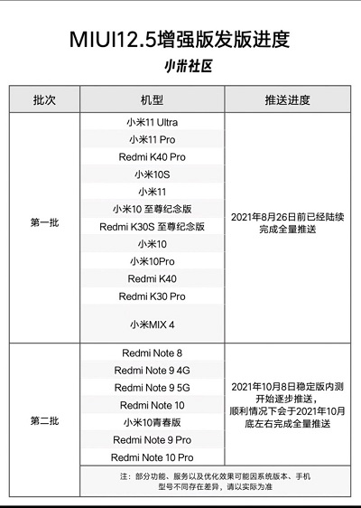 MIUI12.5增强版第二批什么时候推送