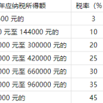 2022个人所得税如何计算退税。