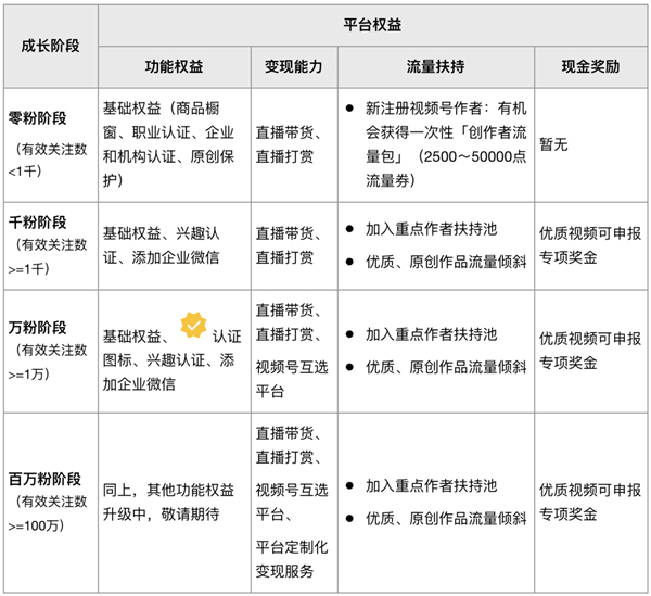 微信视频号发视频有收益吗。