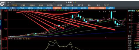 大智慧设置均线的操作流程截图