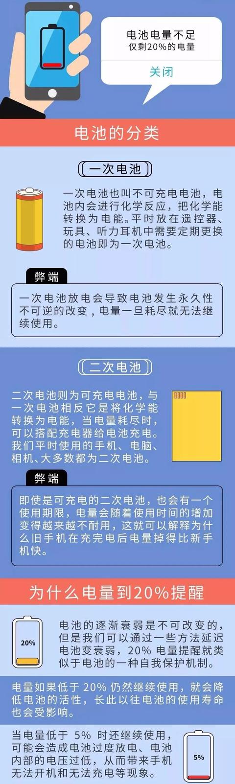 手机电量剩余20%就会提示不足，这是为啥