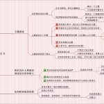 MindManager构建思路解析，简单举个例子