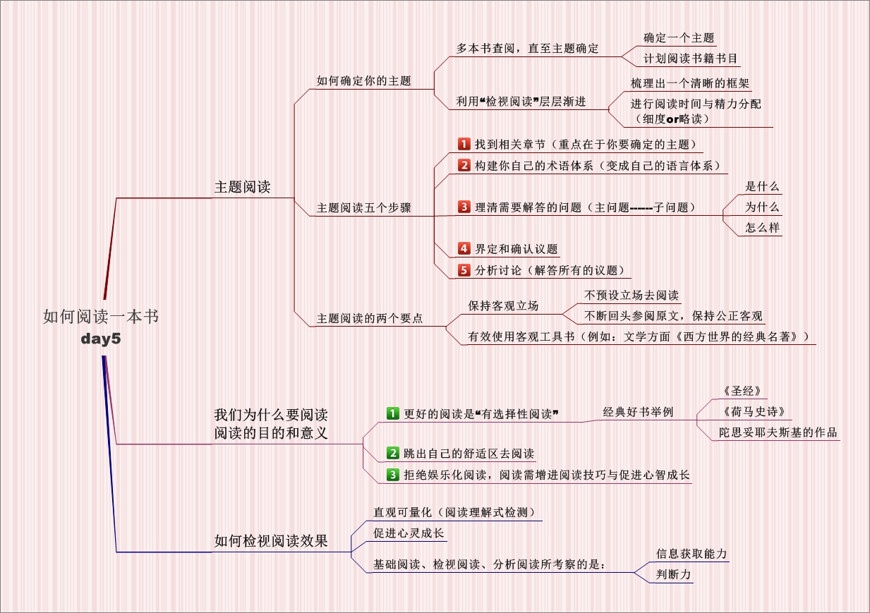 MindManager构建思路解析，简单举个例子