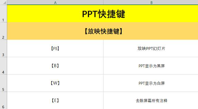 53个PPT常用快捷键，你记住了多少