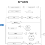 教你亿图图示怎么画程序流程图。