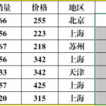 分享Exce怎么快速输入固定内容。