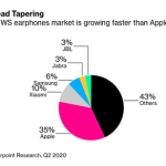 教你苹果 AirPods 全球市场份额达 35%， 小米、三星无线耳机紧随其后。