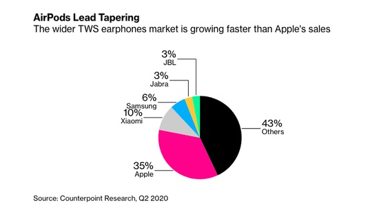 教你苹果 AirPods 全球市场份额达 35%， 小米、三星无线耳机紧随其后。