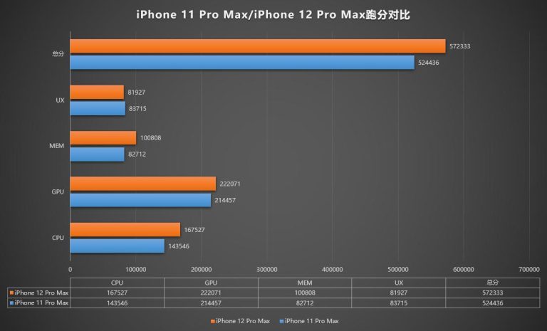 小编分享iPhone12 Pro max A14跑分多少。