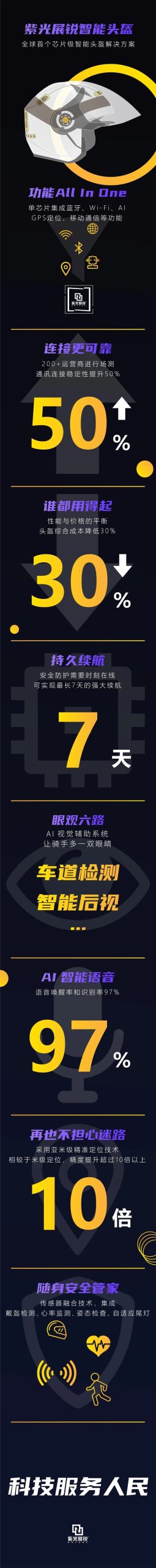 教你紫光展锐全球首发芯片级智能头盔：一图看懂。