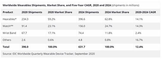 关于IDC预测今年全球可穿戴设备出货量将达到3.96亿台。