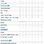 win10系统版本区别是什么。