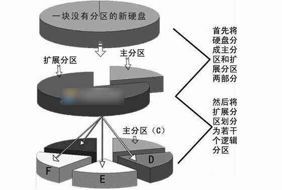 win10逻辑分区和主分区的区别你知道吗(2)