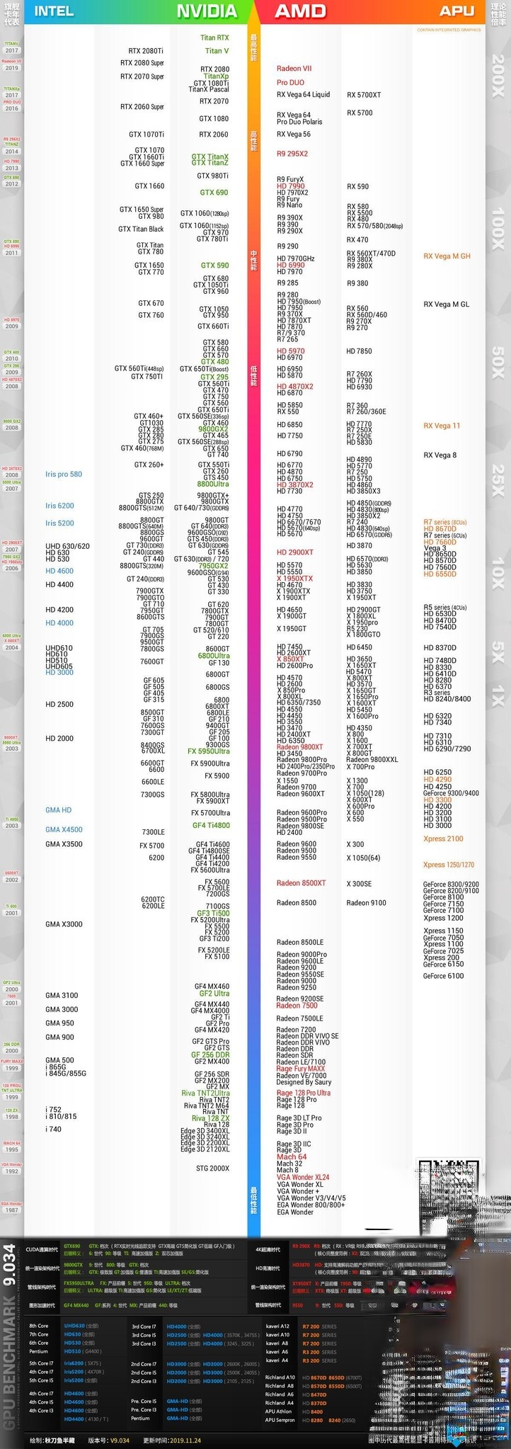 2019显卡天梯图 最新Nvidia/AMD显卡性能排行榜2019