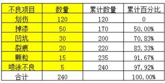 excel2007做出柏拉图的详细过程截图