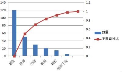 excel2007做出柏拉图的详细过程截图