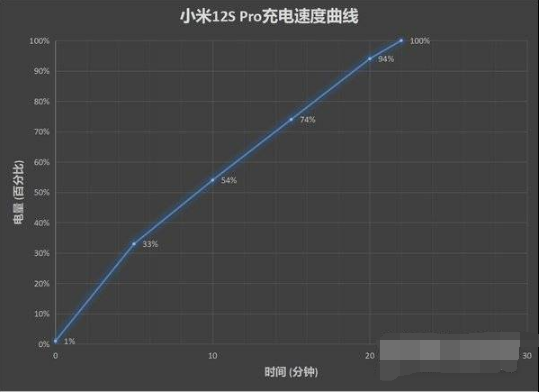 小米12spro续航好吗