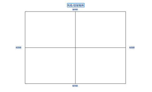 mindmanager设计风险回报矩阵图的操作流程截图