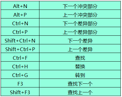 Beyond Compare文本合并的相关快捷键详解截图