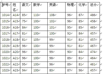 Microsoft Word 2007调整表格列宽的相关步骤截图