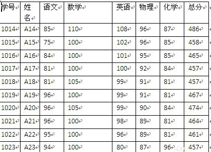 Microsoft Word 2007调整表格列宽的相关步骤截图