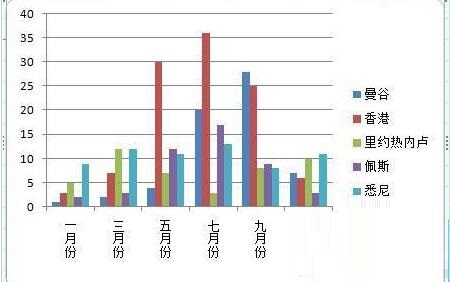 Excel图表坐标轴文字的方向进行更改的操作方法截图