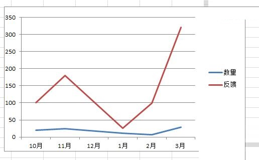 Excel折线图表中出现断裂的处理方法截图