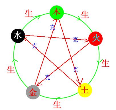 fireworks8绘制五行相生相克图的具体操作内容截图