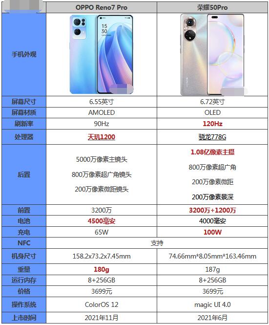 OPPOReno7Pro和荣耀50Pro哪款更好用。