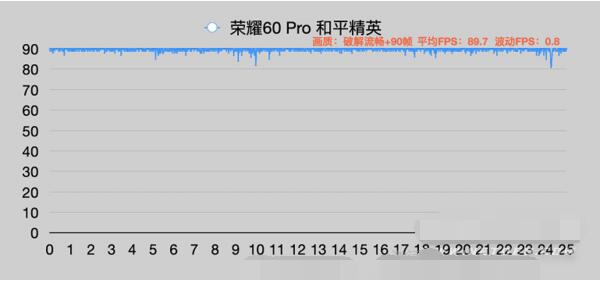 荣耀60Pro和平精英怎么设置90帧？荣耀60Pro和平精英是否支持设置90帧介绍