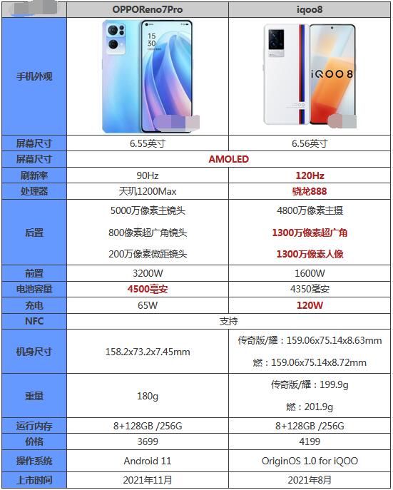 OPPOReno7Pro和iqoo8哪个更好用。