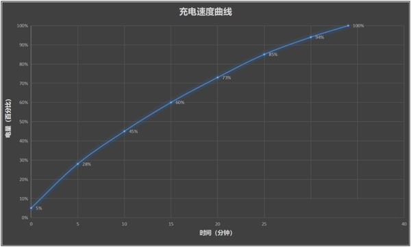 荣耀60续航好吗?荣耀60续航性能介绍截图