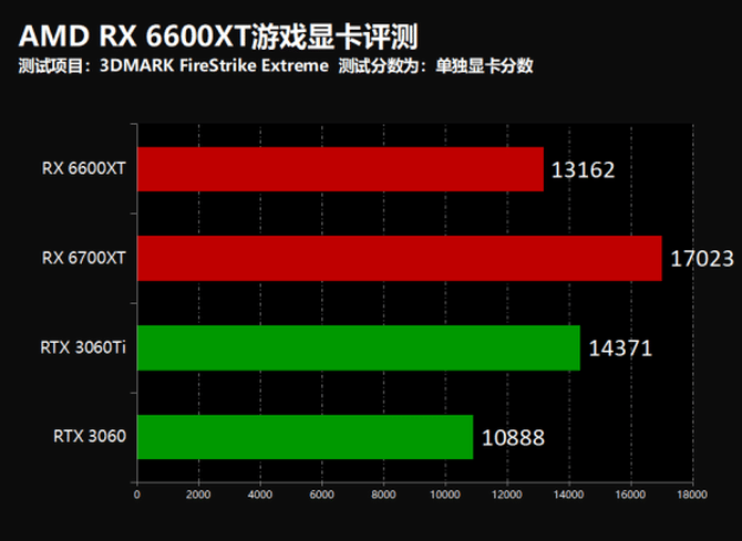 AMD RX 6600XT游戏显卡怎么样?AMD RX 6600XT游戏显卡评测截图