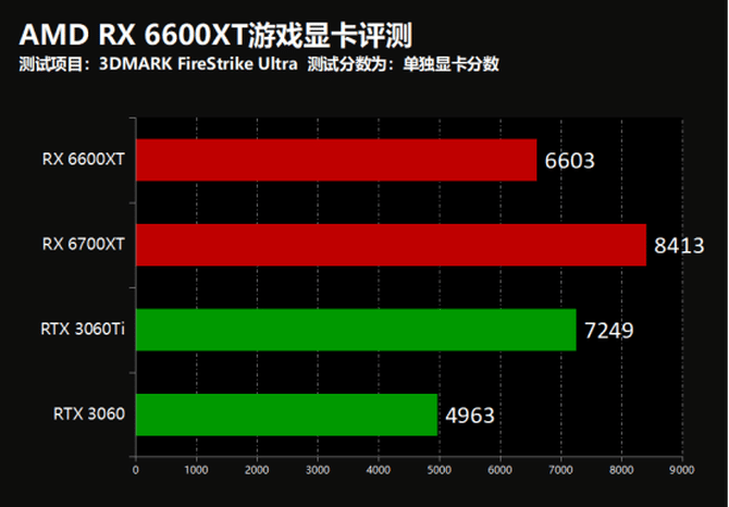 AMD RX 6600XT游戏显卡怎么样?AMD RX 6600XT游戏显卡评测截图