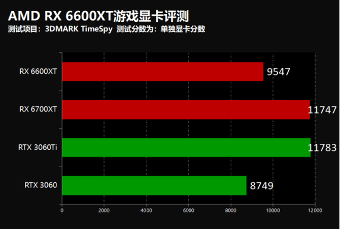 AMD RX 6600XT游戏显卡怎么样?AMD RX 6600XT游戏显卡评测截图