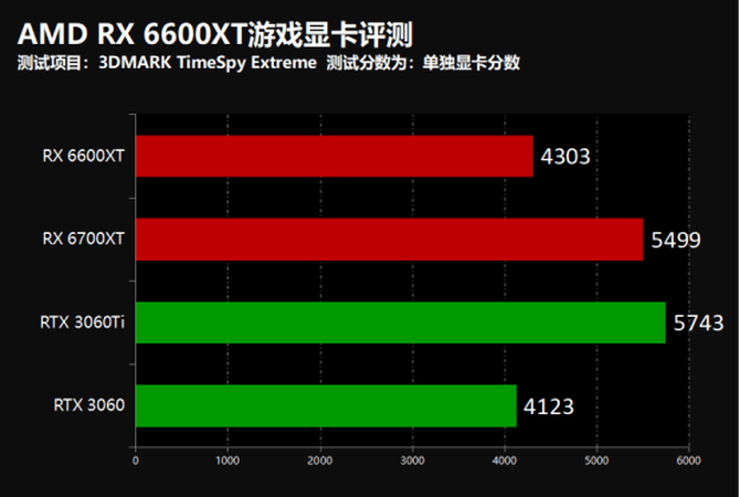 AMD RX 6600XT游戏显卡怎么样?AMD RX 6600XT游戏显卡评测截图