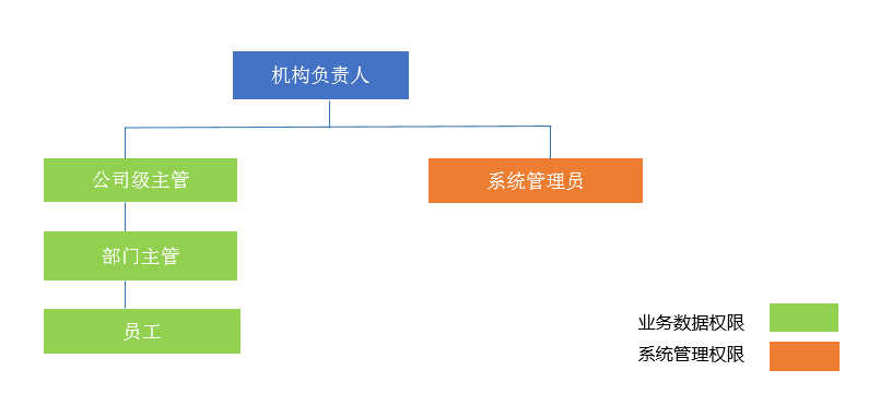 小编分享亿企代账有哪些权限