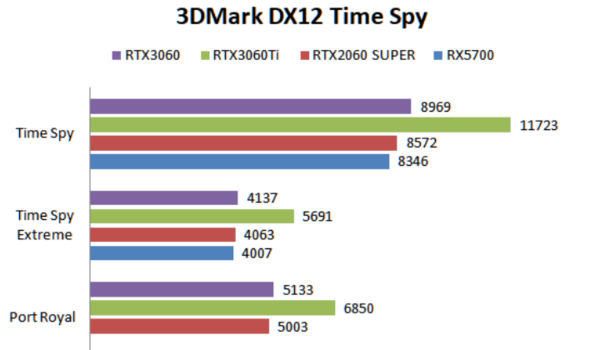 rtx3060相当于gtx什么显卡?rtx3060水准介绍截图